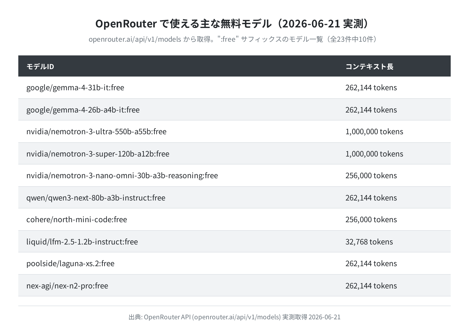 無料モデル一覧(実測取得)テーブル