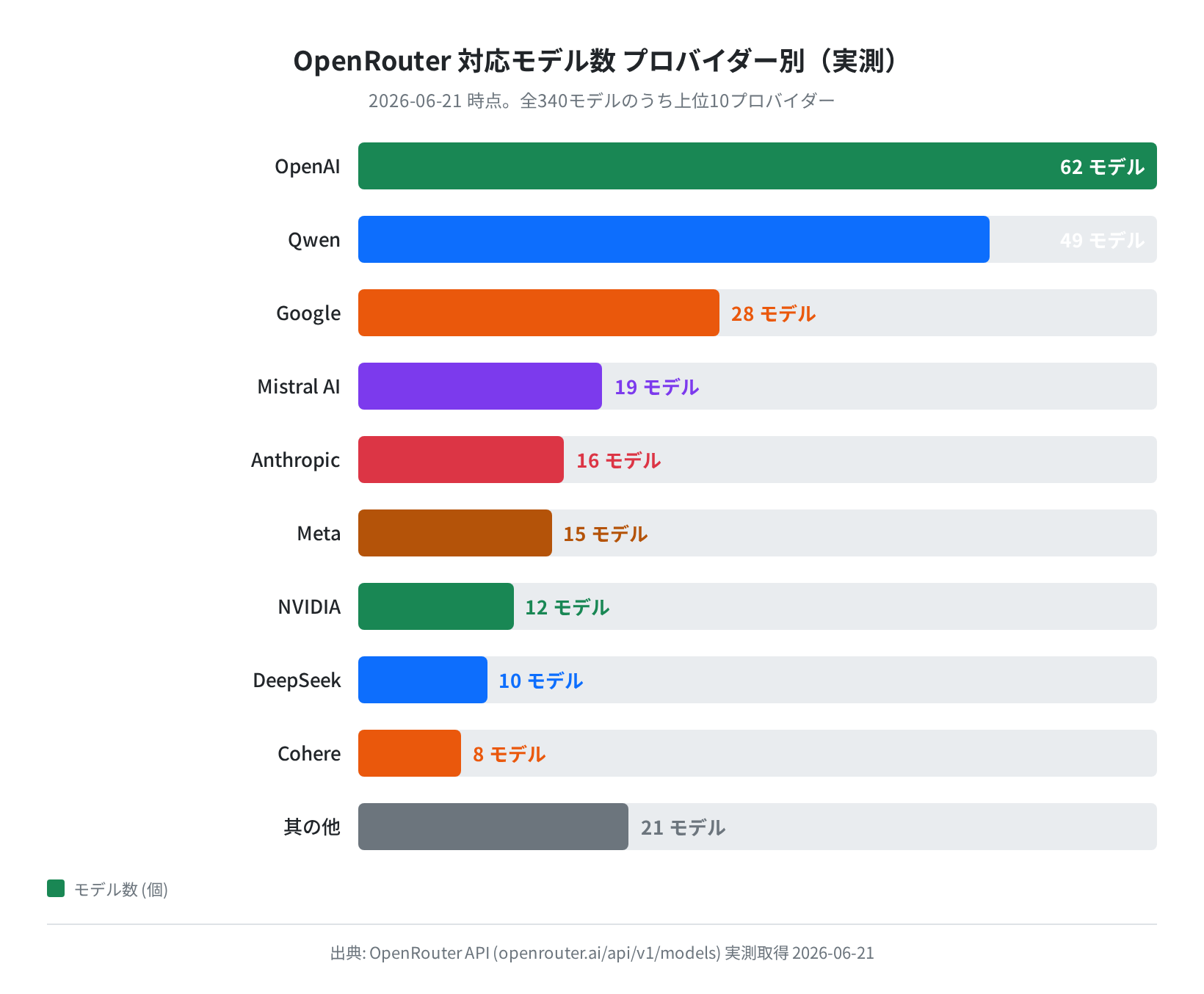 プロバイダー別モデル数(実測)バーチャート