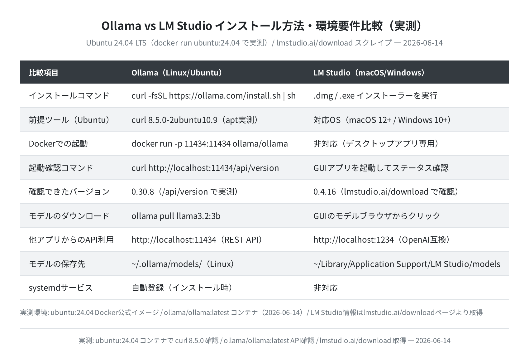 インストール方法・環境要件比較(Ubuntu 24.04 apt実測 / lmstudio.ai確認)
