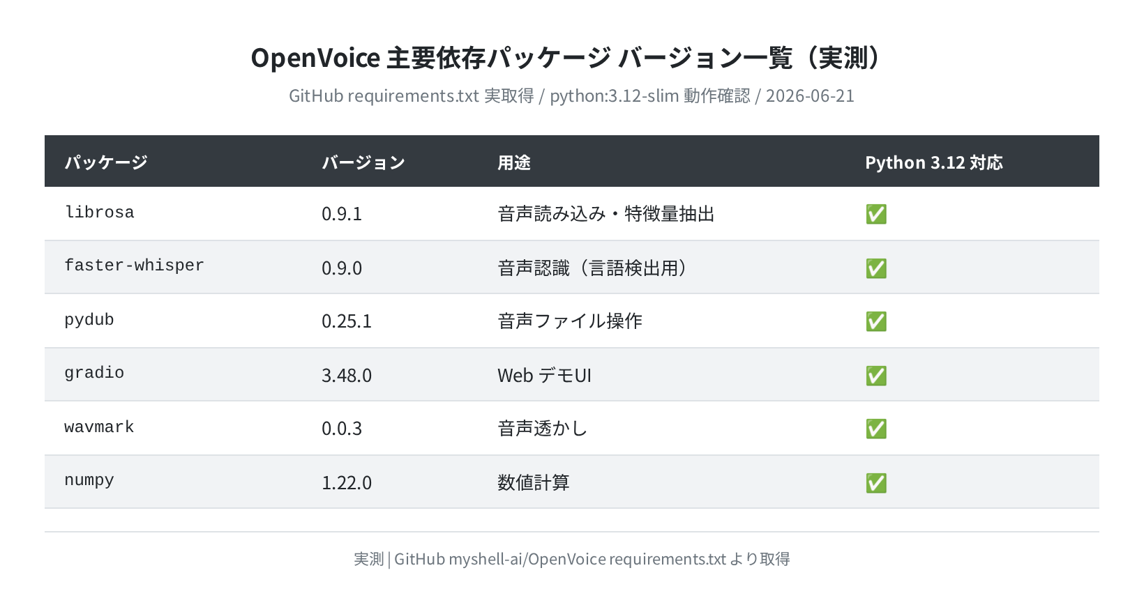 依存パッケージ一覧（実測・GitHub requirements.txt 取得）