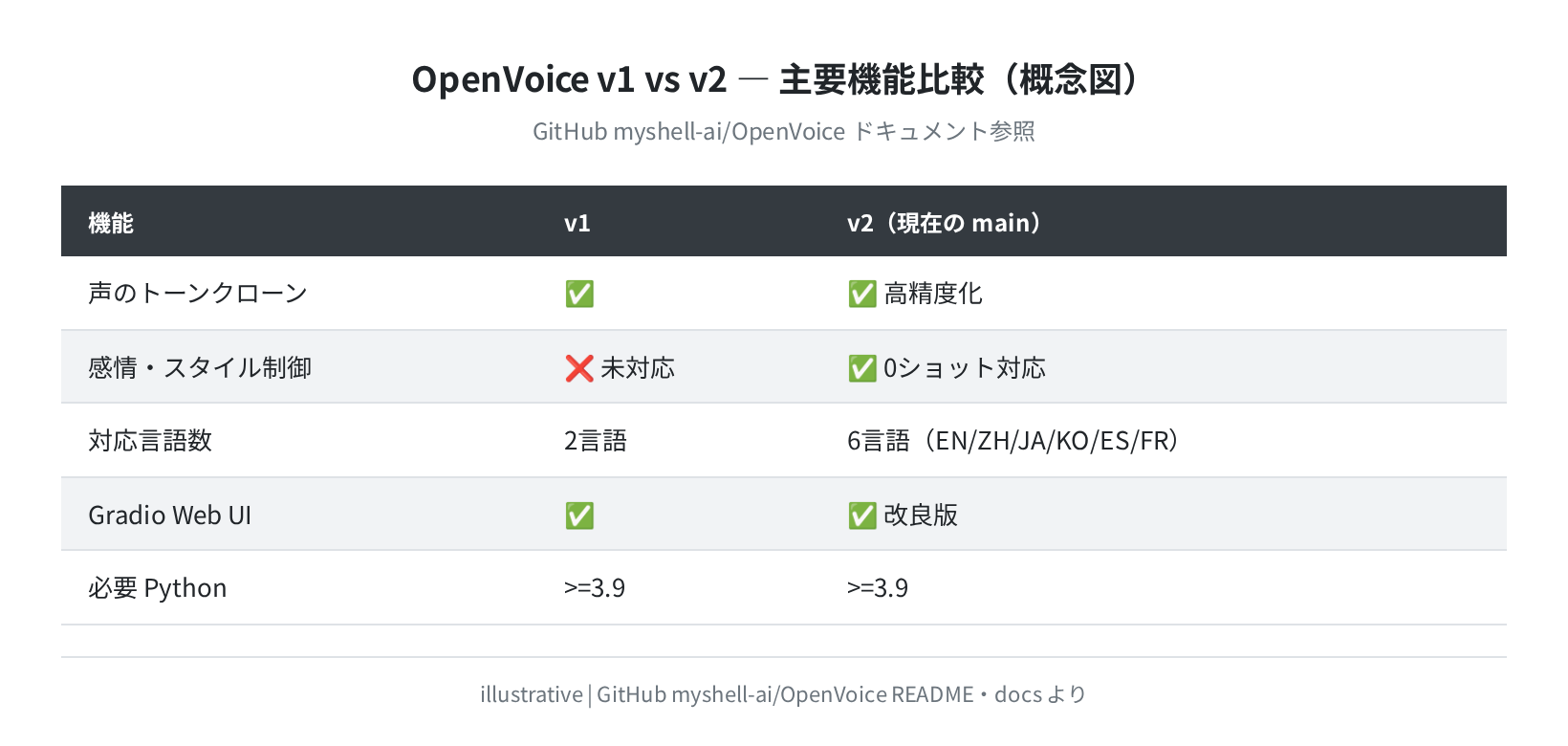 OpenVoice v1 vs v2 機能比較