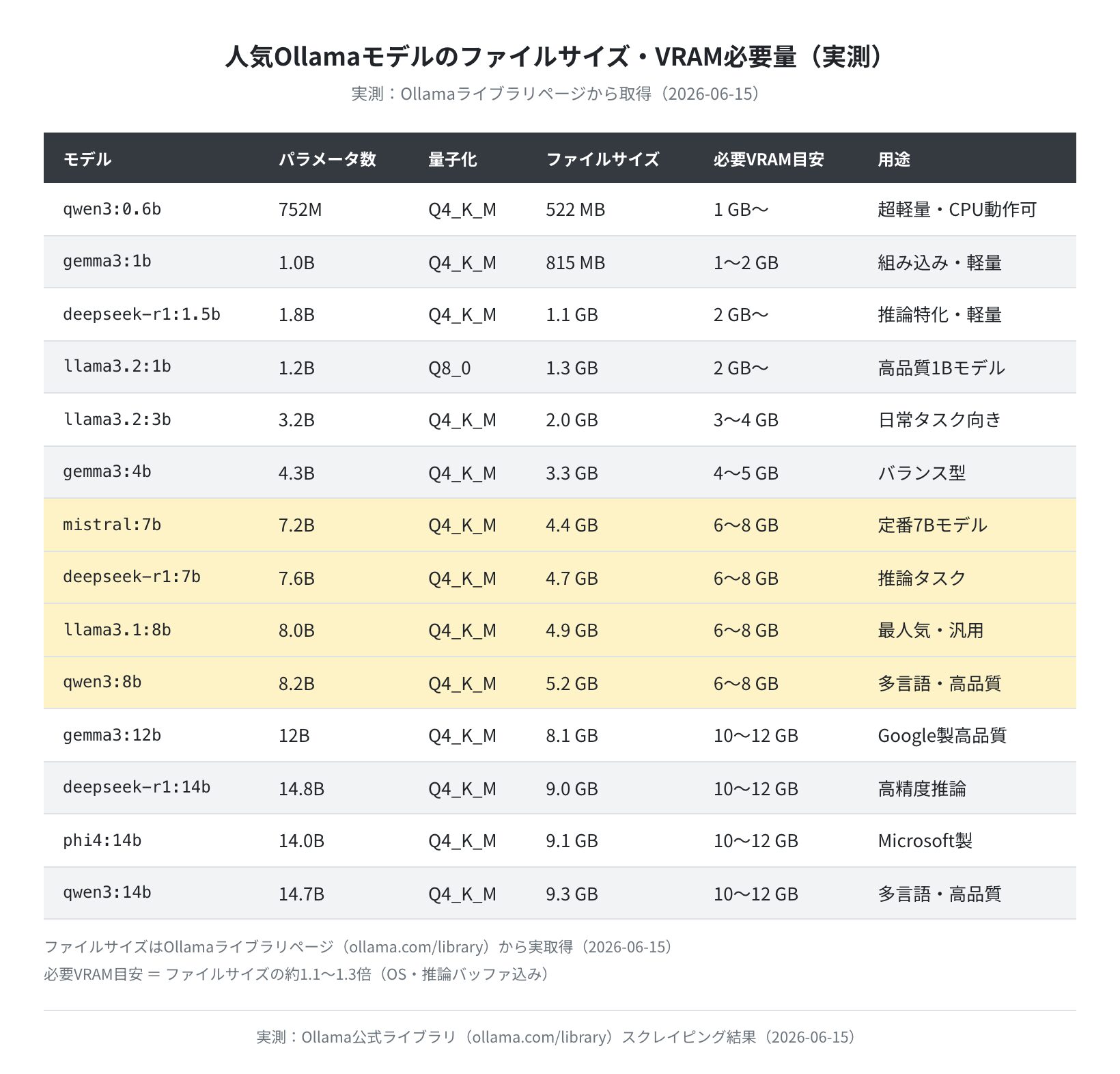 モデル別ファイルサイズ・VRAM必要量一覧（Ollamaライブラリから実取得）
