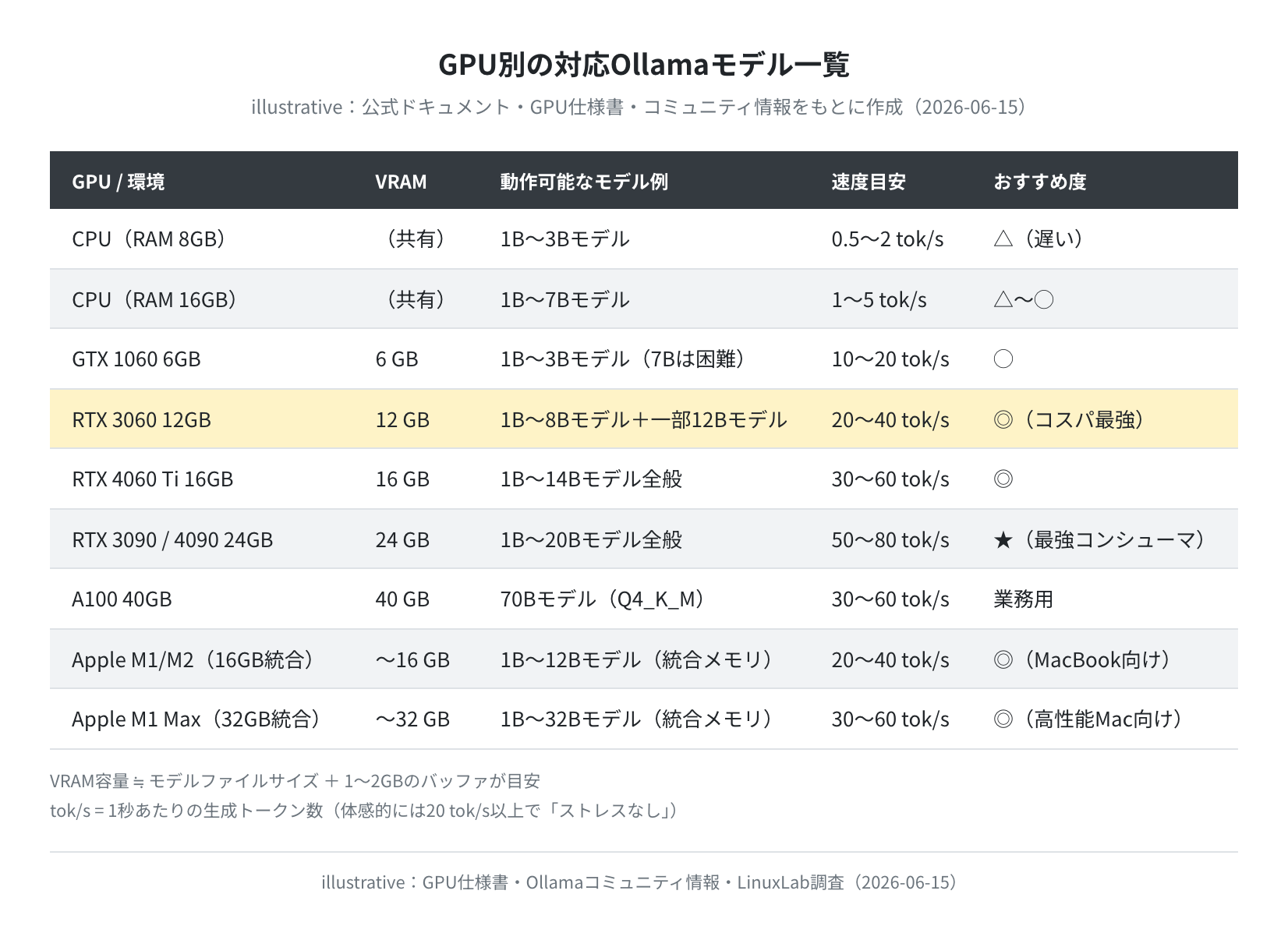 GPU別対応Ollamaモデル一覧（illustrative）