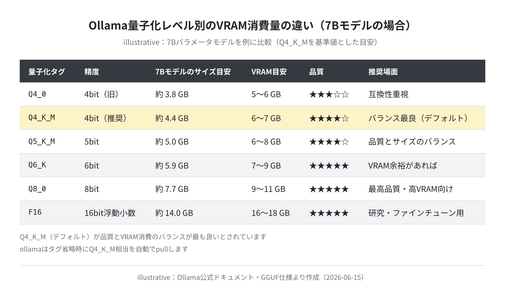 量子化レベル別VRAMサイズ比較（illustrative）