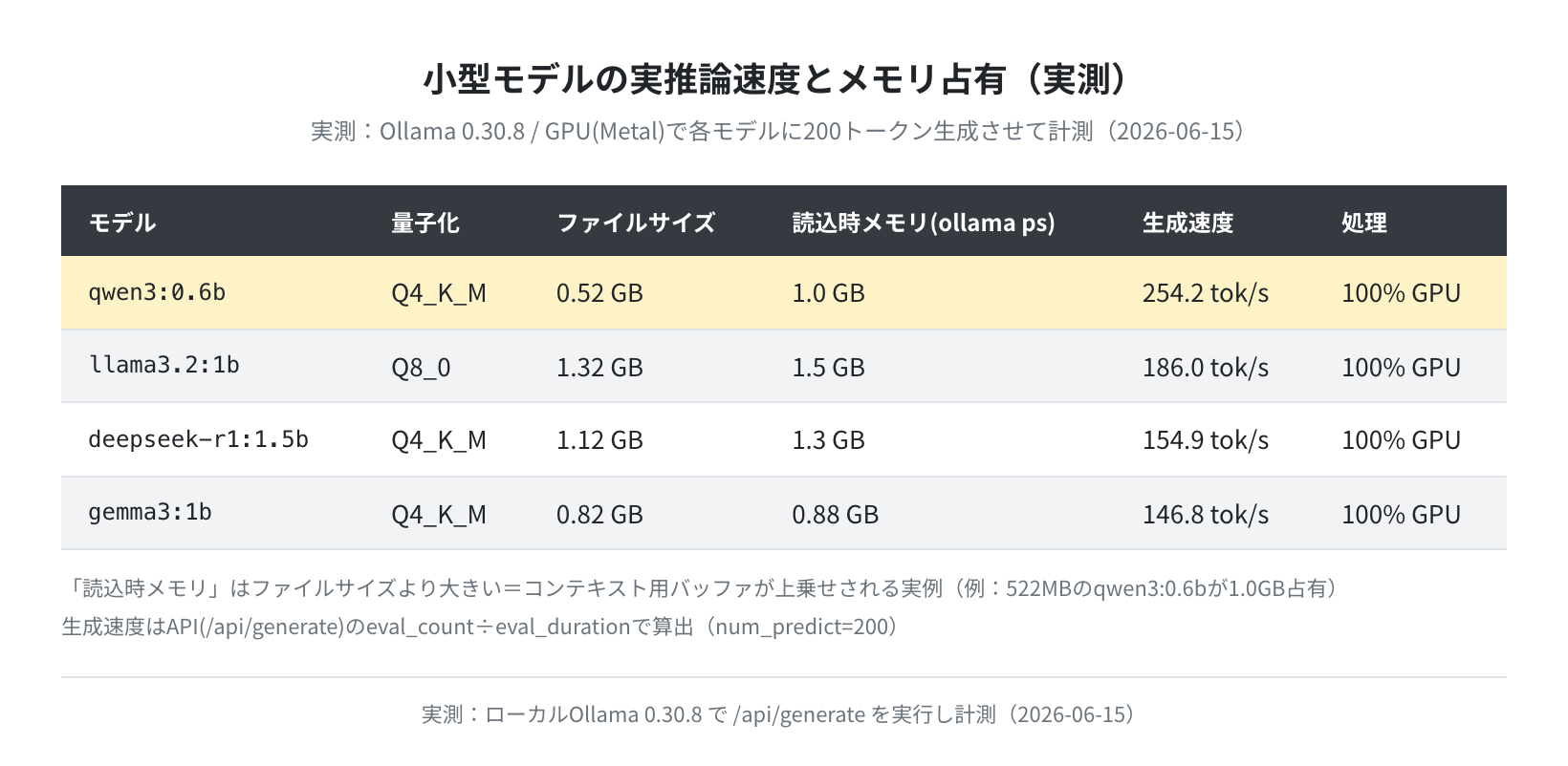 小型モデルの実推論速度とメモリ占有（実測）