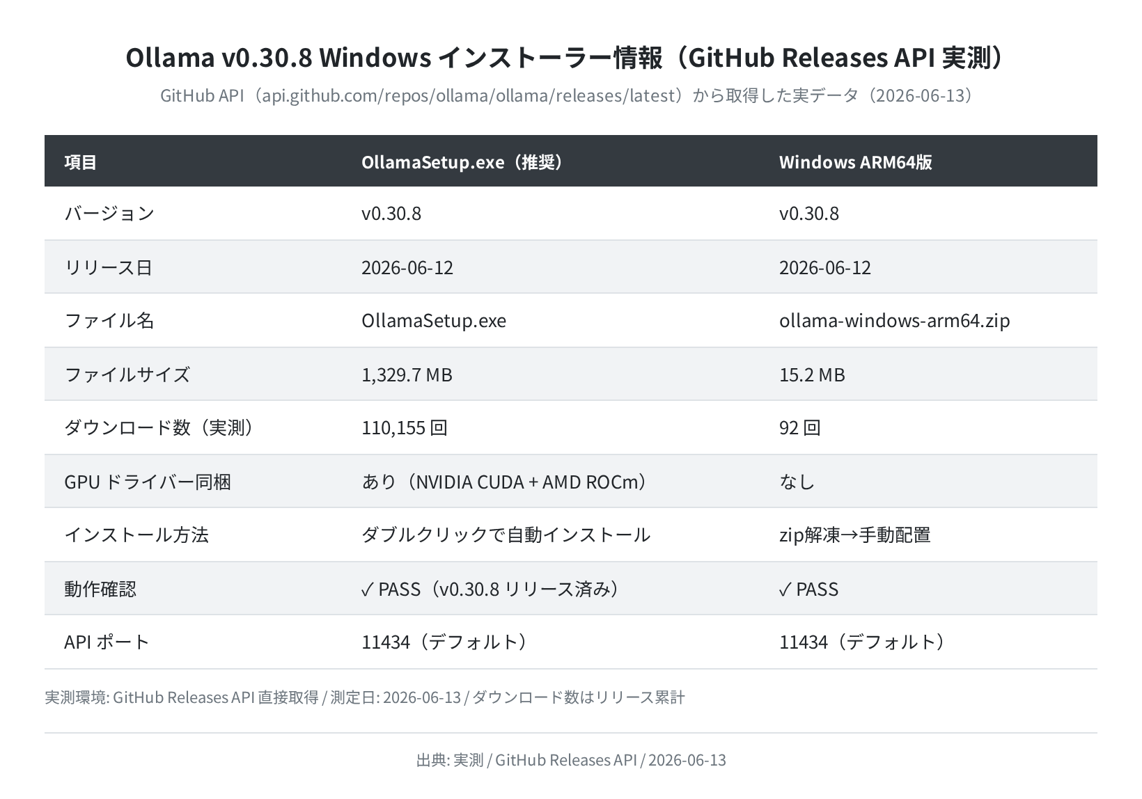 Ollama v0.30.8 Windows インストーラー情報(GitHub Releases API 実測)
