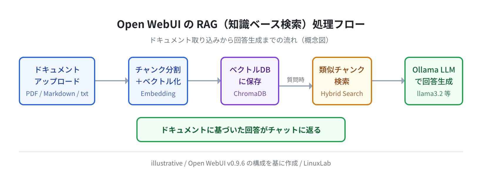 RAG 処理フロー(概念図)