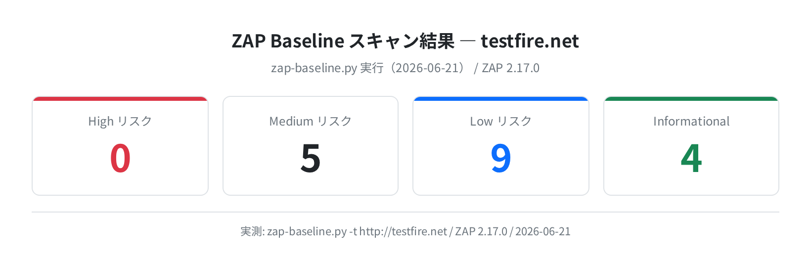 Baseline スキャン結果サマリー（testfire.net 実測）