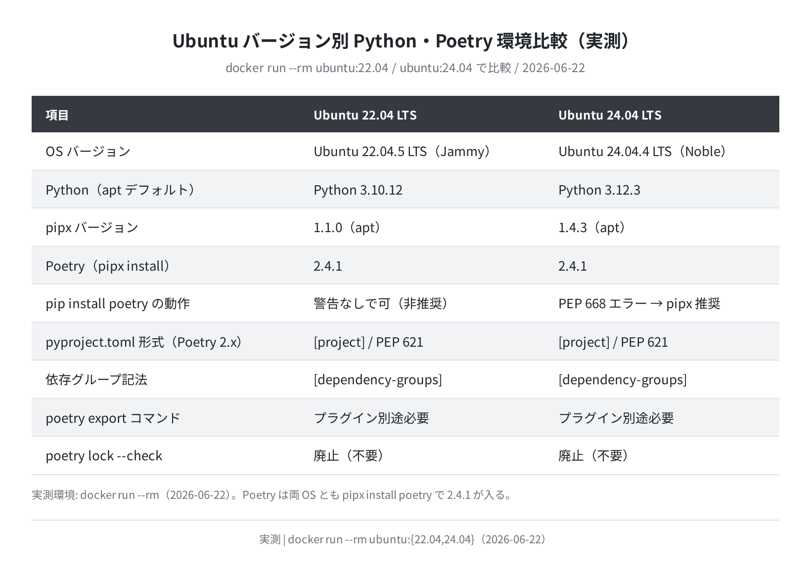 Ubuntu 22.04 vs 24.04 比較表（実測）