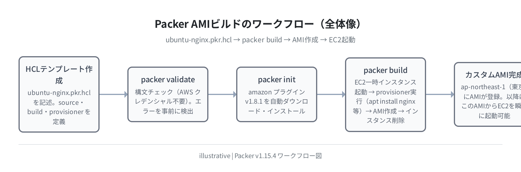 Packer AMI ビルドの全体ワークフロー