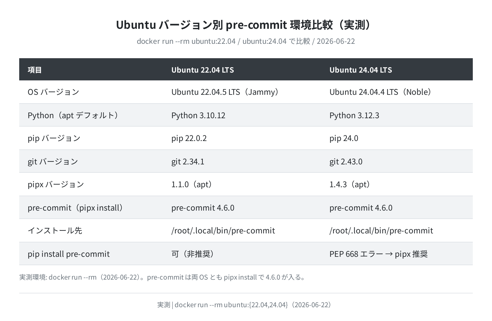 Ubuntu バージョン別 pre-commit 環境比較（実測）