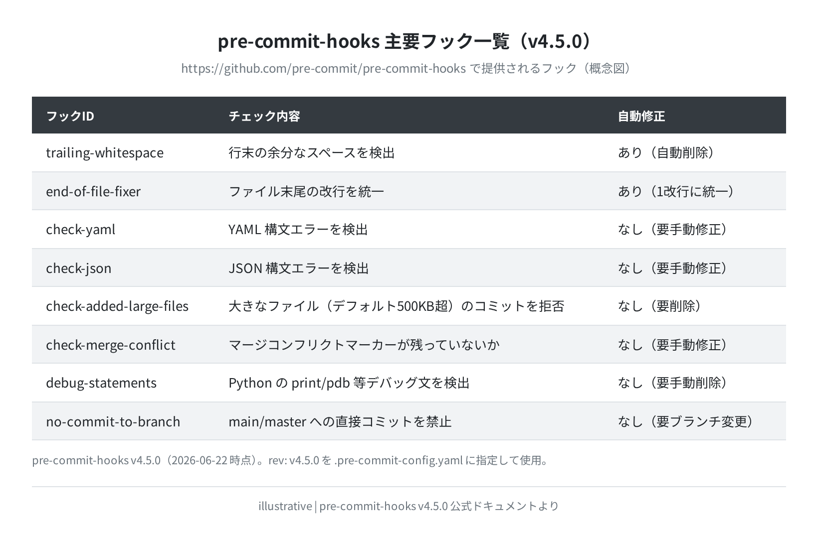 pre-commit-hooks 主要フック一覧（v4.5.0）