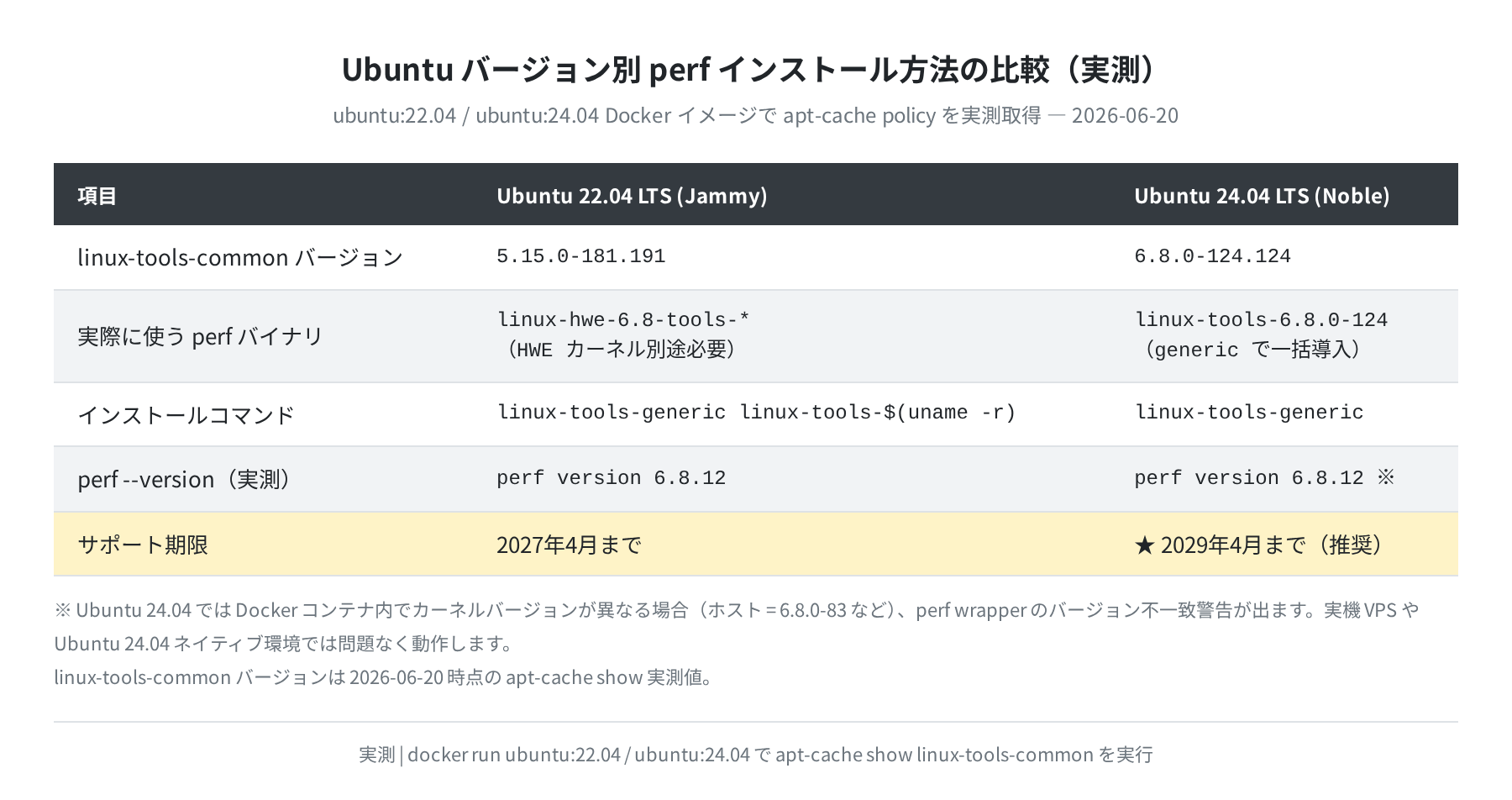 Ubuntu 22.04 vs 24.04 の perf インストール方法と実測バージョン比較