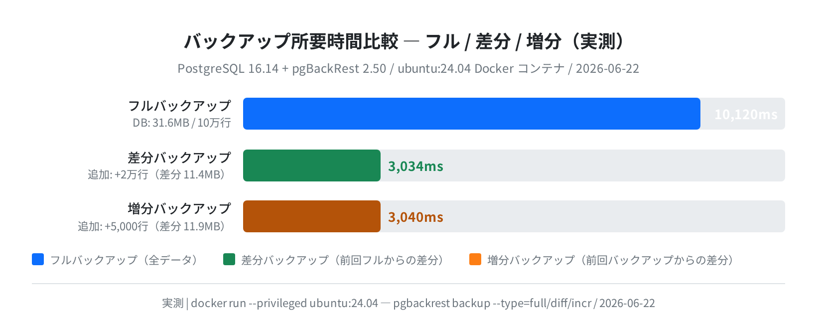 バックアップ所要時間比較 フル/差分/増分（実測）