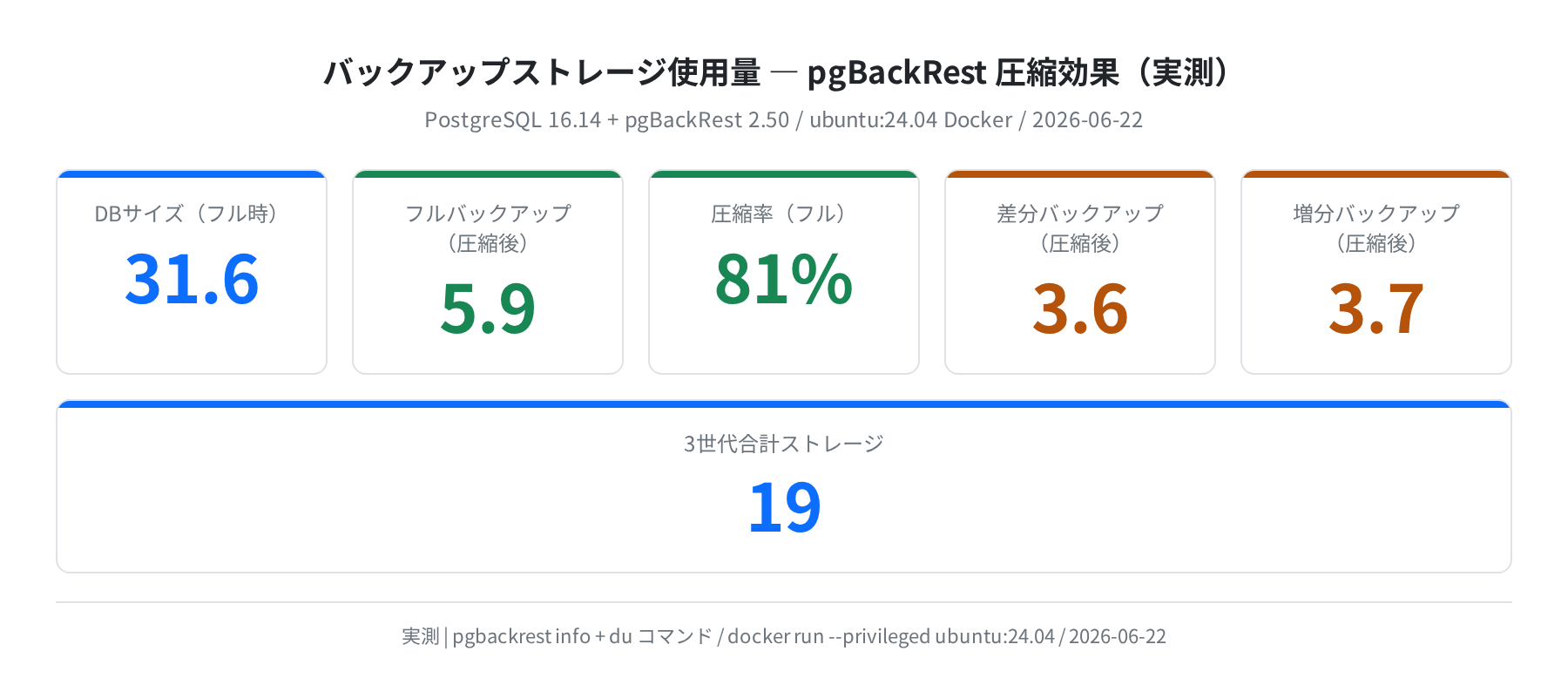 バックアップストレージ使用量 圧縮効果（実測）