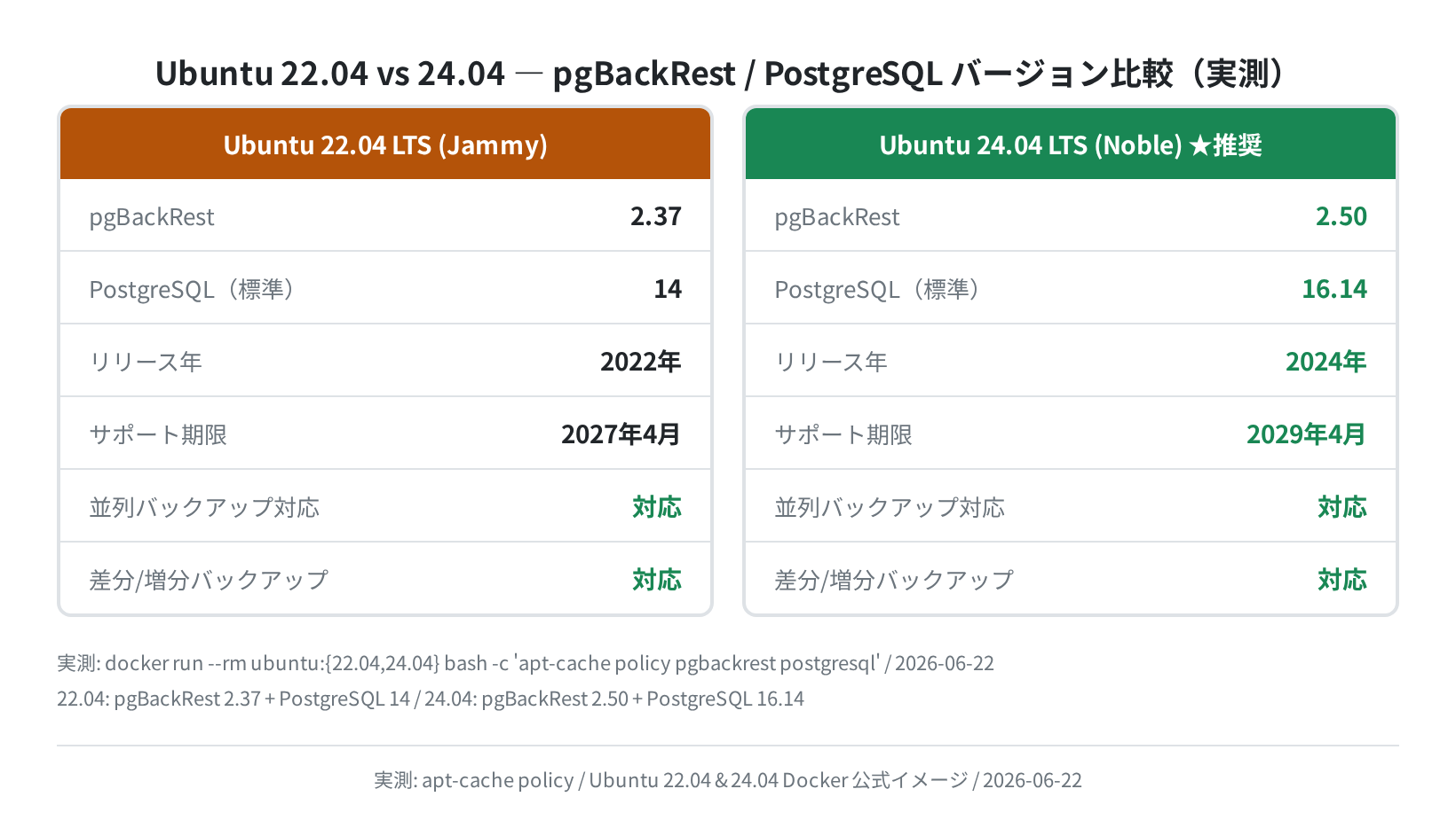 Ubuntu 22.04 vs 24.04 pgBackRest/PostgreSQL バージョン比較（実測）