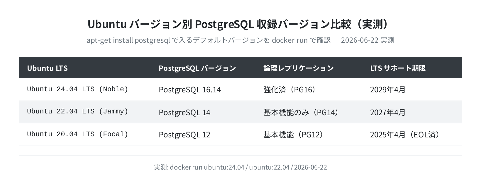 Ubuntu バージョン別 PostgreSQL バージョン比較（実測）