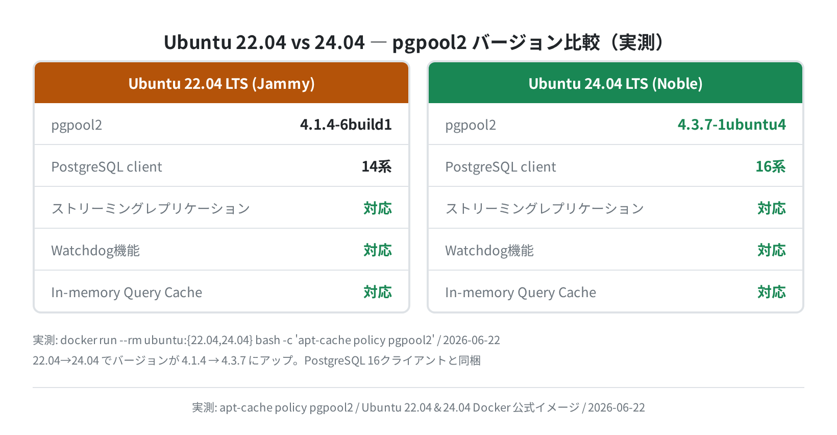Ubuntu 22.04 vs 24.04 バージョン比較（実測）