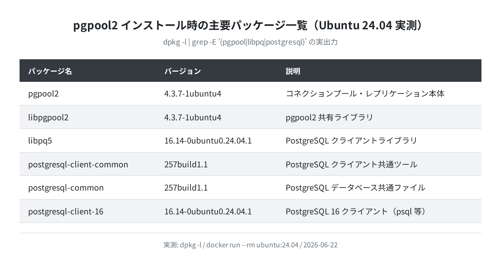 pgpool2 依存パッケージ一覧（実測）