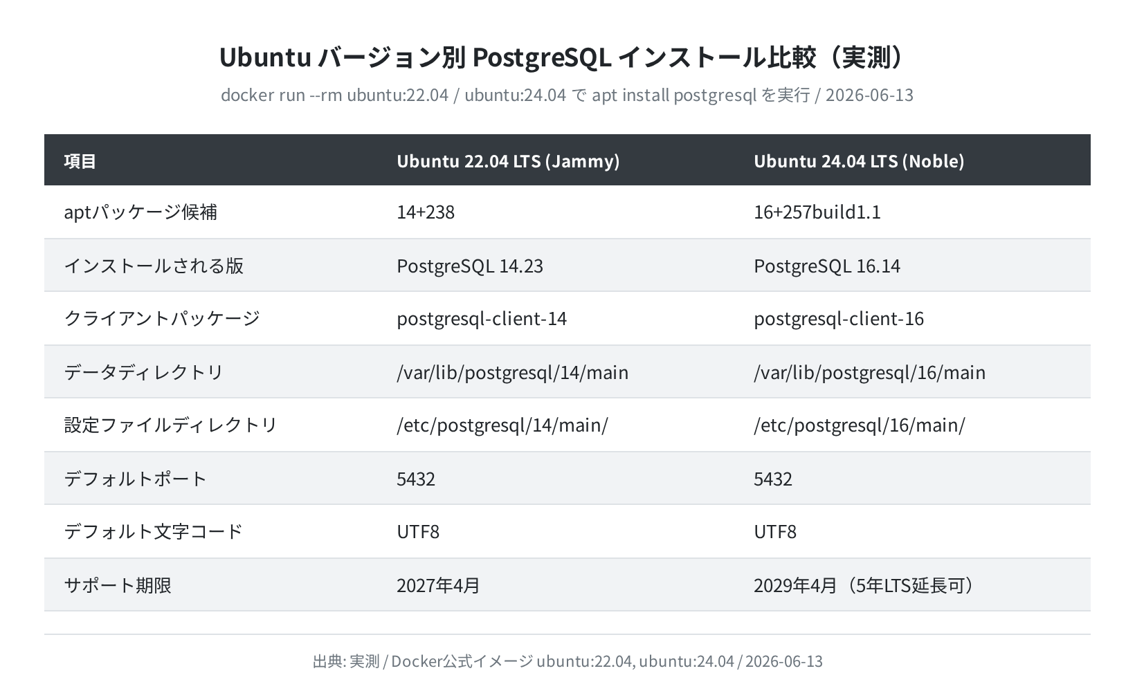 Ubuntu 22.04 vs 24.04 PostgreSQL インストール比較(実測)