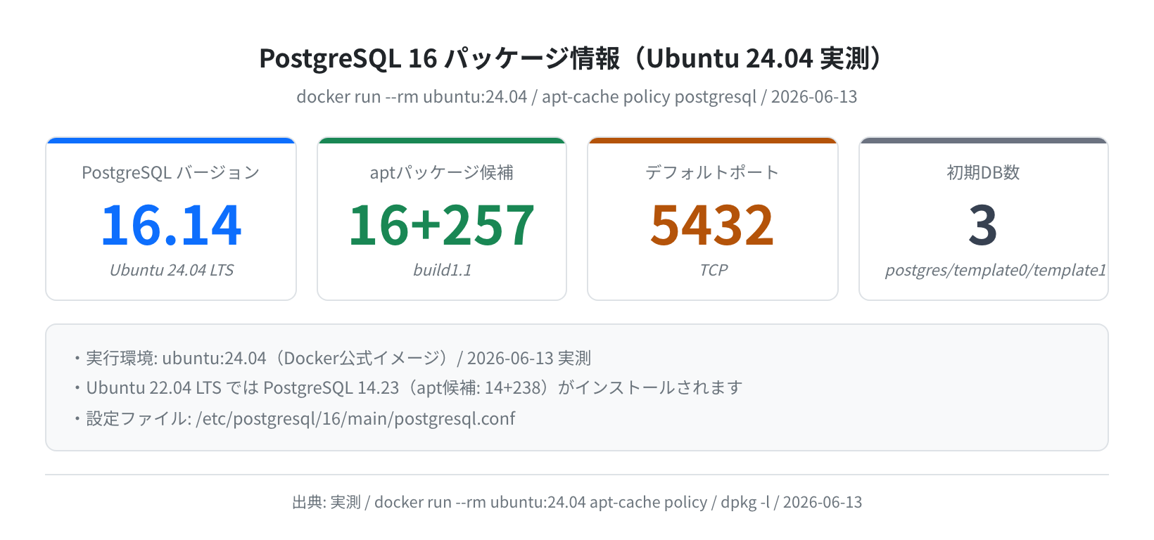 PostgreSQL 16 パッケージ情報まとめ(Ubuntu 24.04 実測)