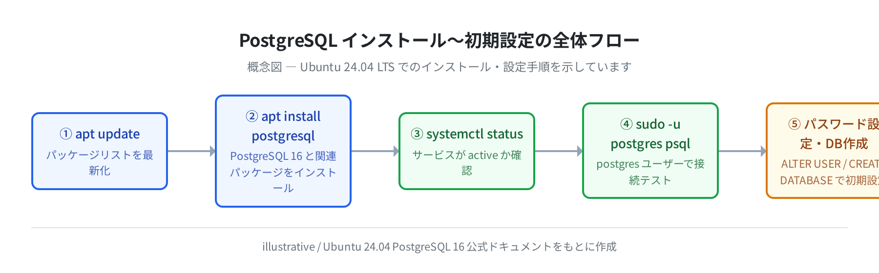PostgreSQL インストール〜初期設定の全体フロー(概念図)