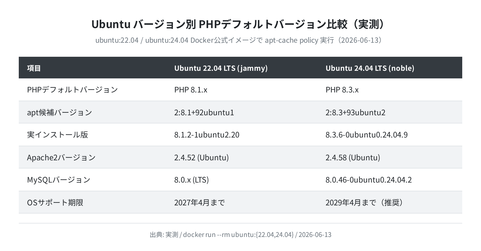 Ubuntuバージョン別PHPバージョン比較（実測）