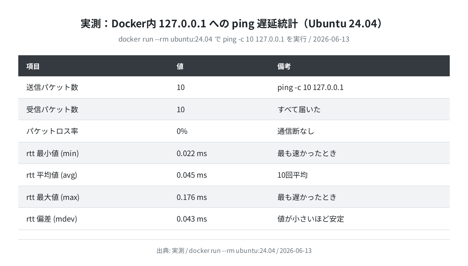 実測:Docker内127.0.0.1へのping遅延統計