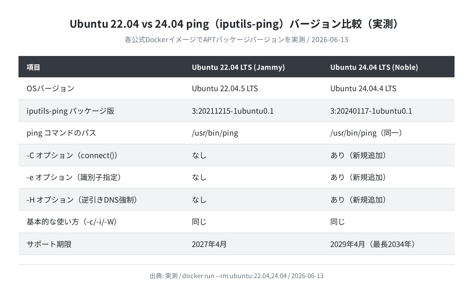 Ubuntu 22.04 vs 24.04 iputils-pingバージョン比較(実測)