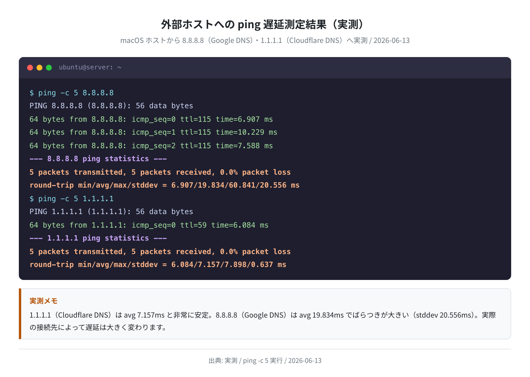 外部ホストへのping遅延測定結果(実測)