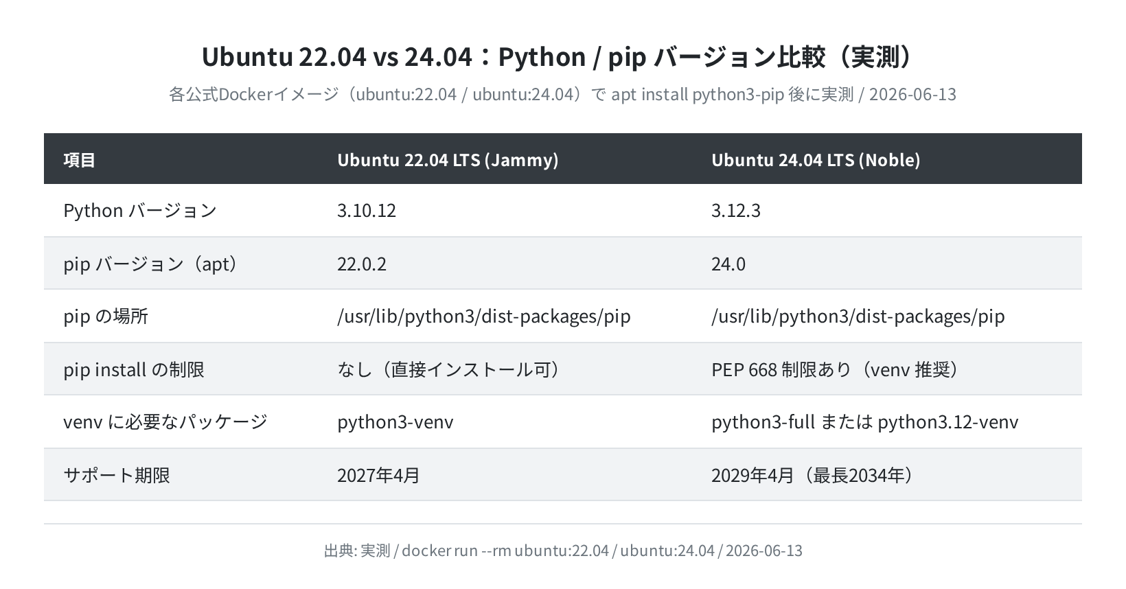 Ubuntu 22.04 vs 24.04 Python/pip バージョン比較（実測）