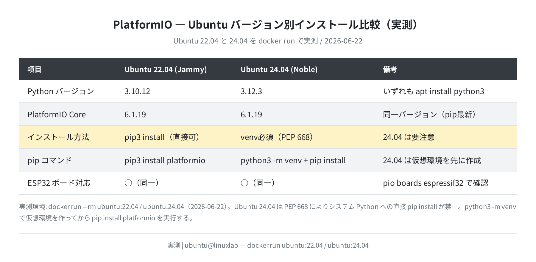 Ubuntu 22.04 vs 24.04 PlatformIO インストール比較（実測）