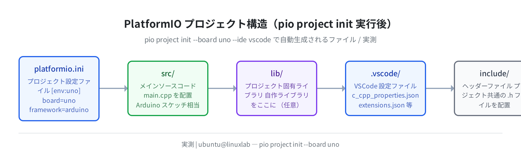 pio project init 後のプロジェクト構造（実測）