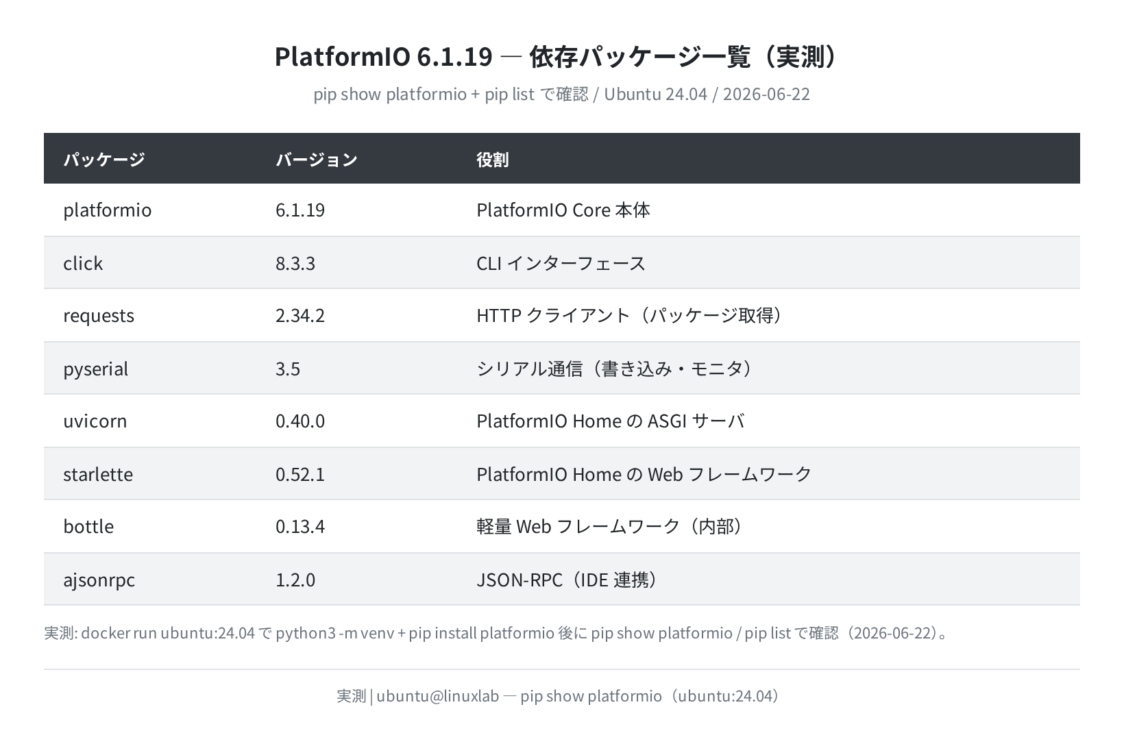 PlatformIO 6.1.19 依存パッケージ一覧（実測）