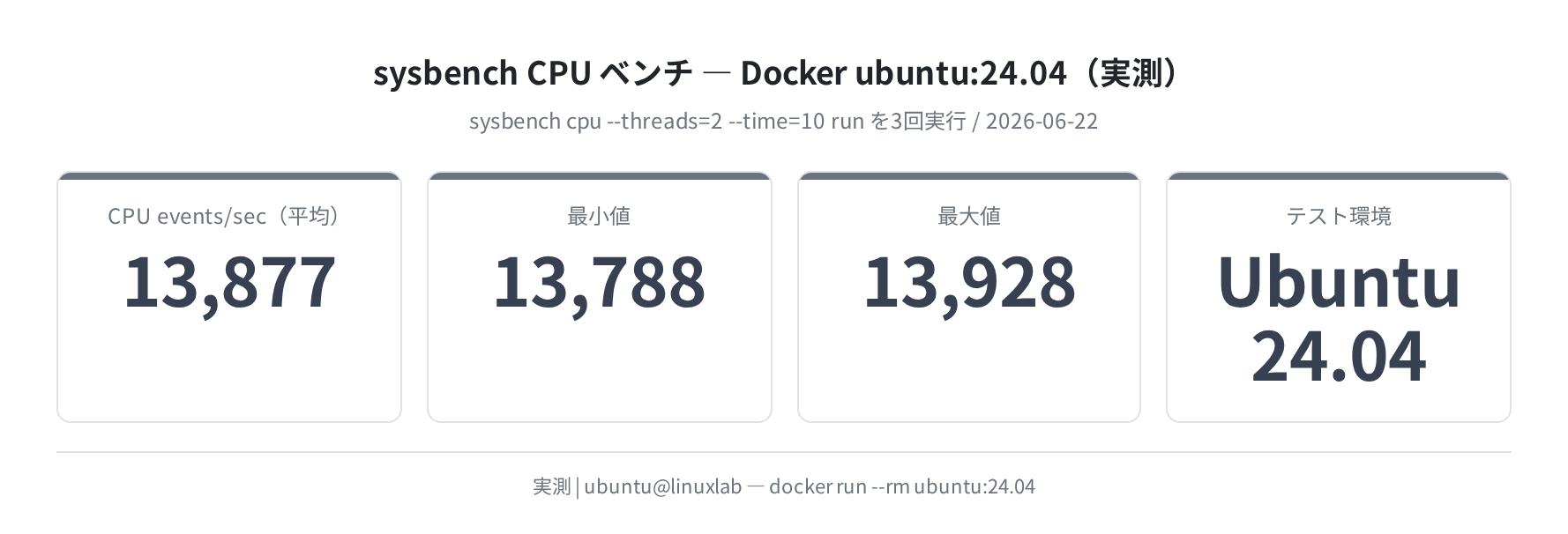 sysbench CPU ベンチ結果（実測）