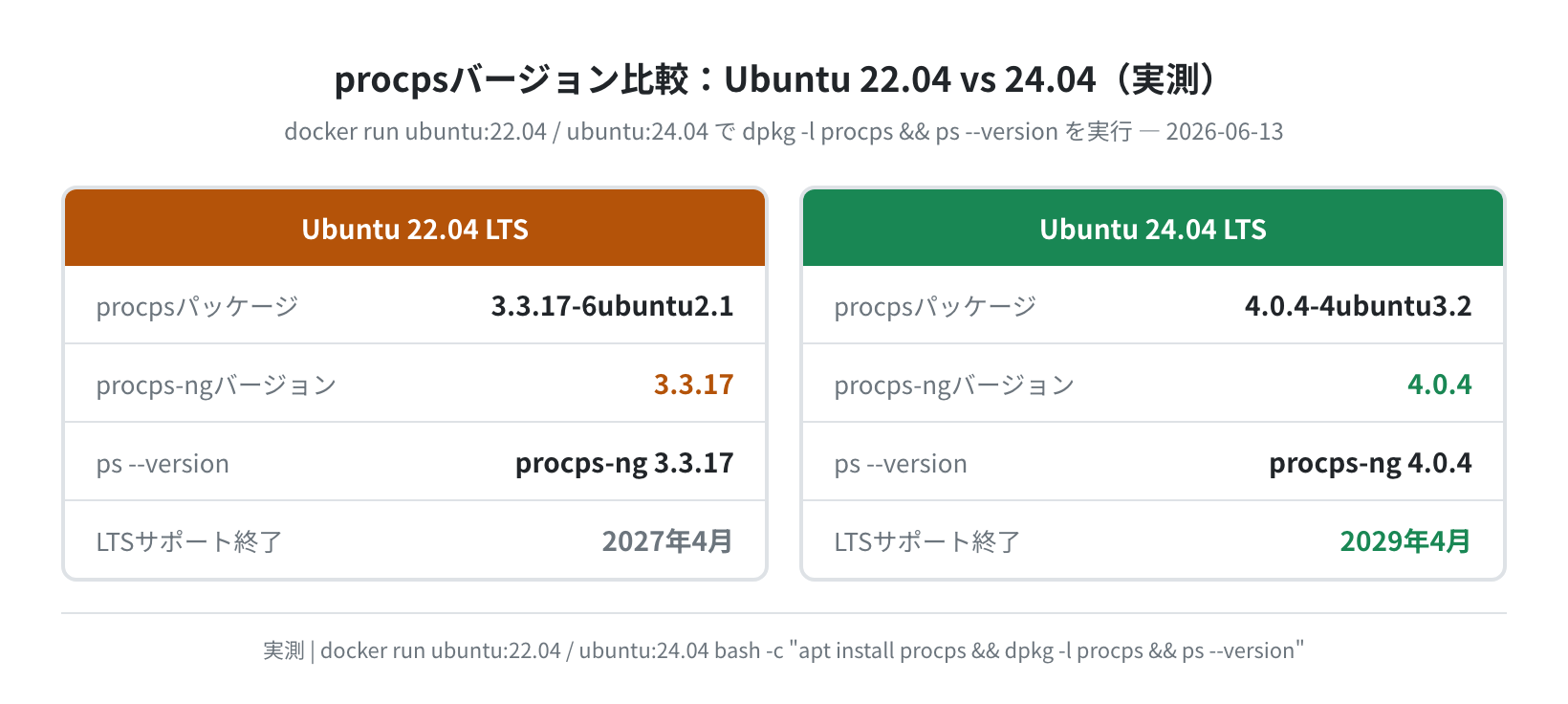 procpsバージョン比較 Ubuntu 22.04 vs 24.04(実測)