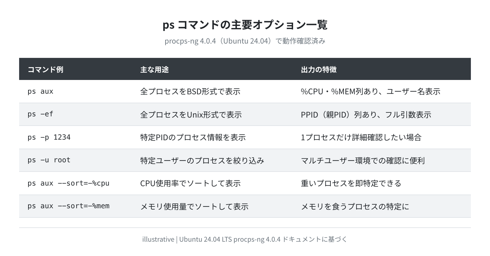 ps コマンドの主要オプション一覧