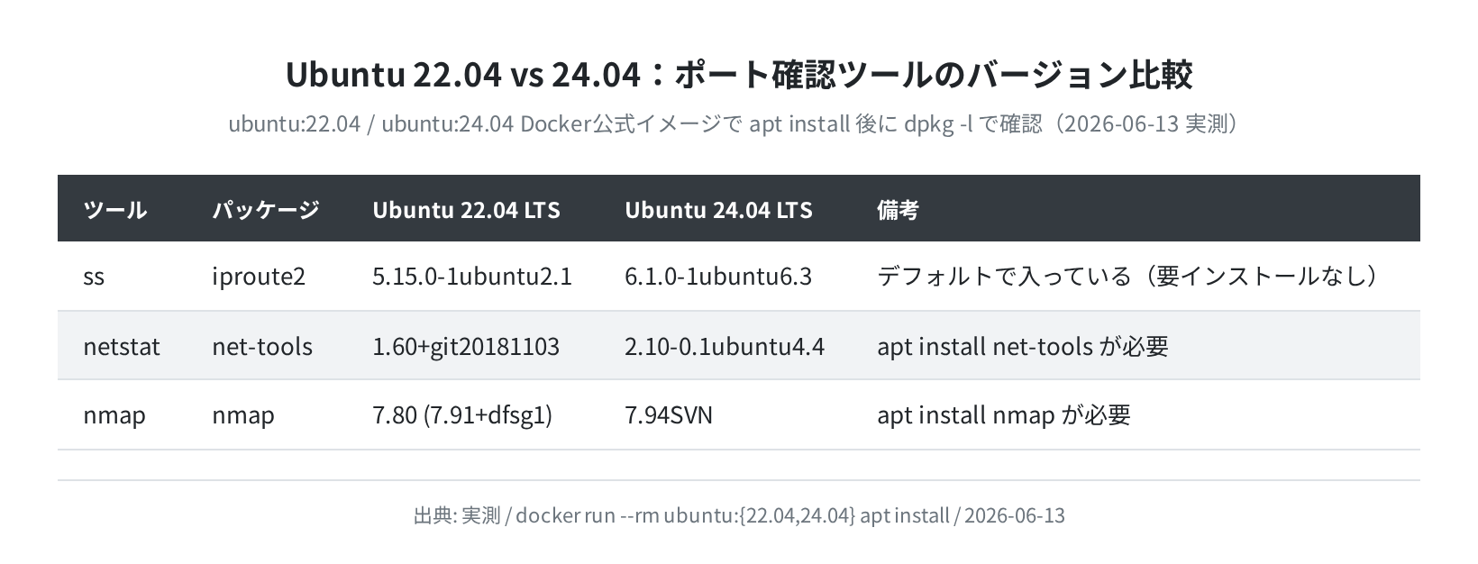 Ubuntu 22.04 vs 24.04 ポート確認ツールのバージョン比較（実測）