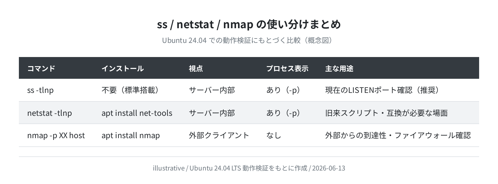 ss / netstat / nmap の使い分けまとめ（概念図）