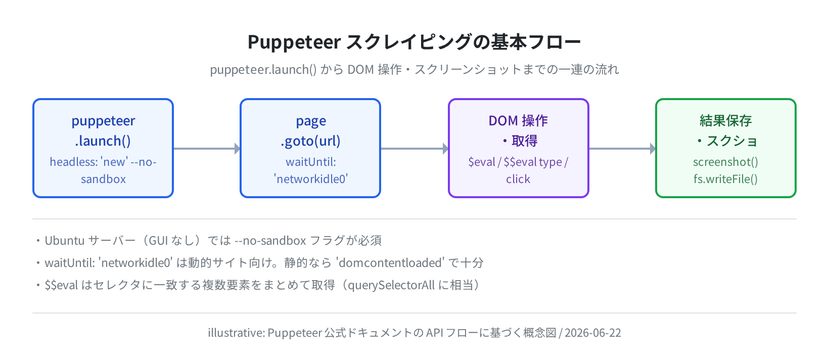 Puppeteer スクレイピングの基本フロー図（概念図）