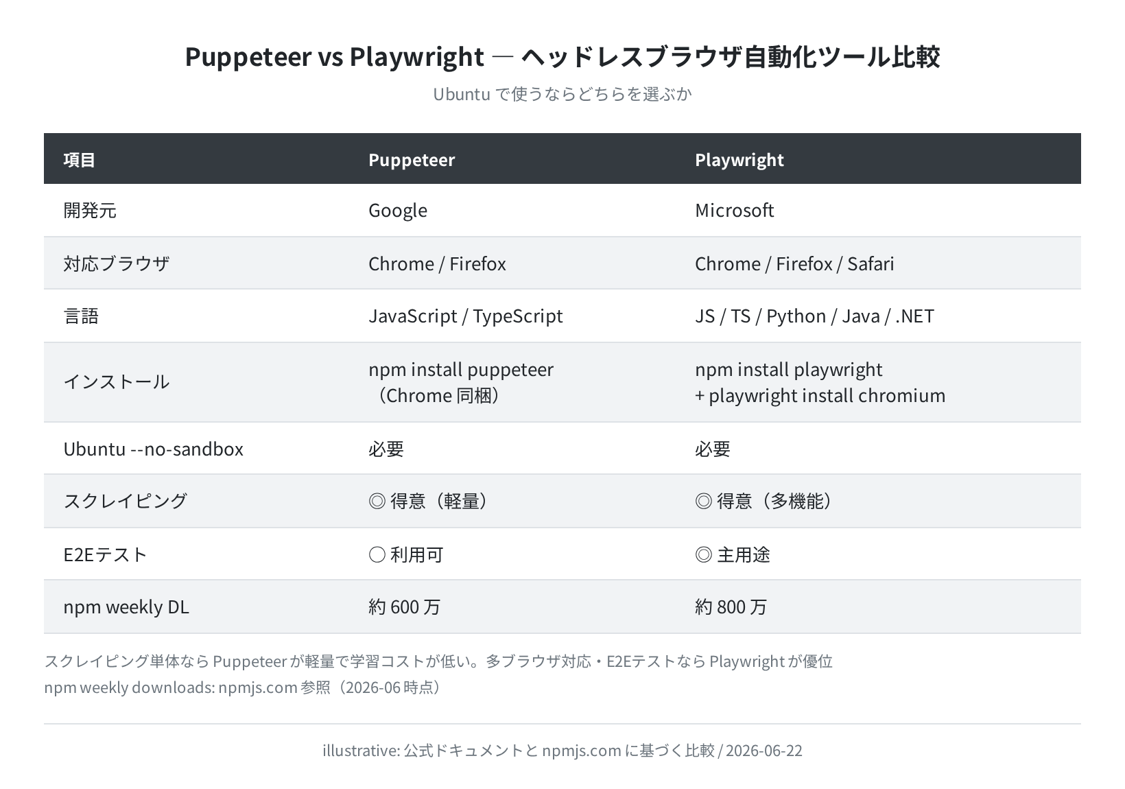 Puppeteer vs Playwright 比較表