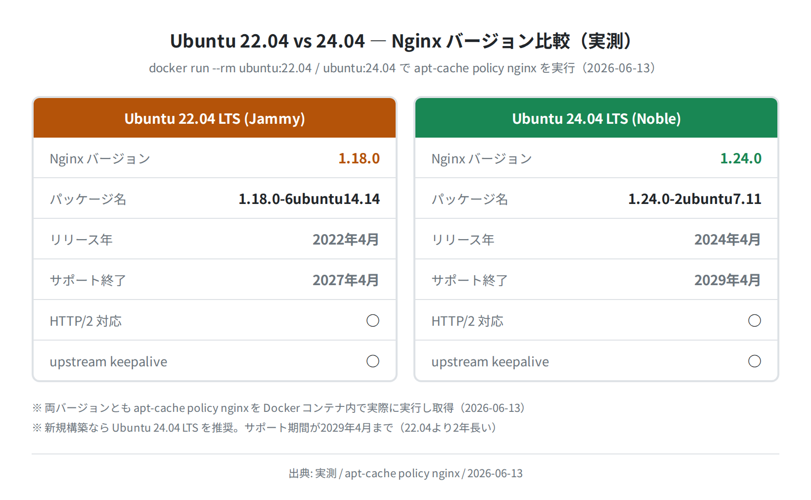 Ubuntu 22.04 vs 24.04 の Nginx バージョン比較（実測）