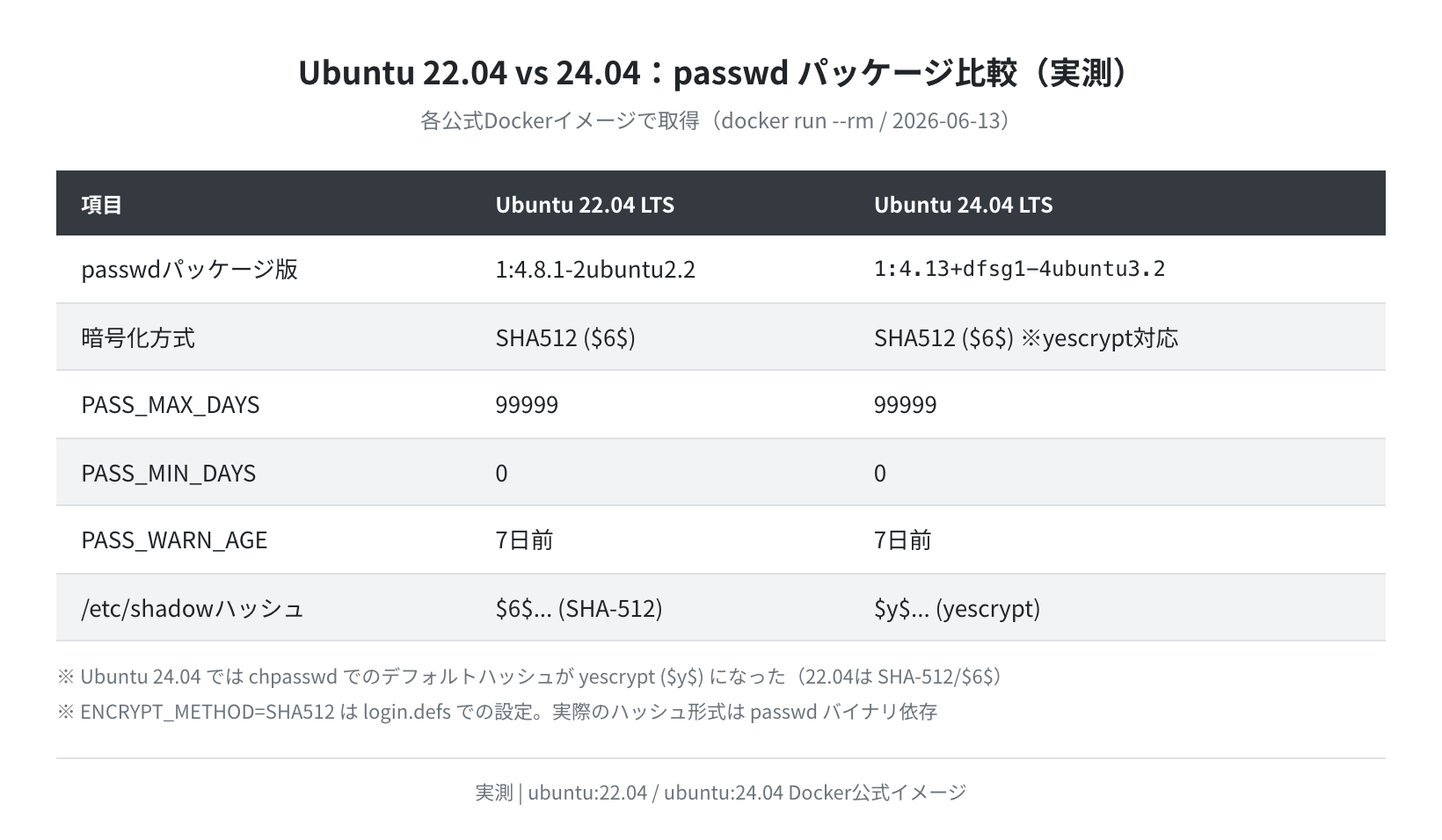Ubuntu 22.04 vs 24.04 passwd パッケージ比較(実測)