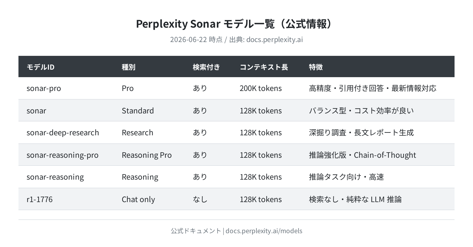 Perplexity Sonarモデル一覧(公式情報)