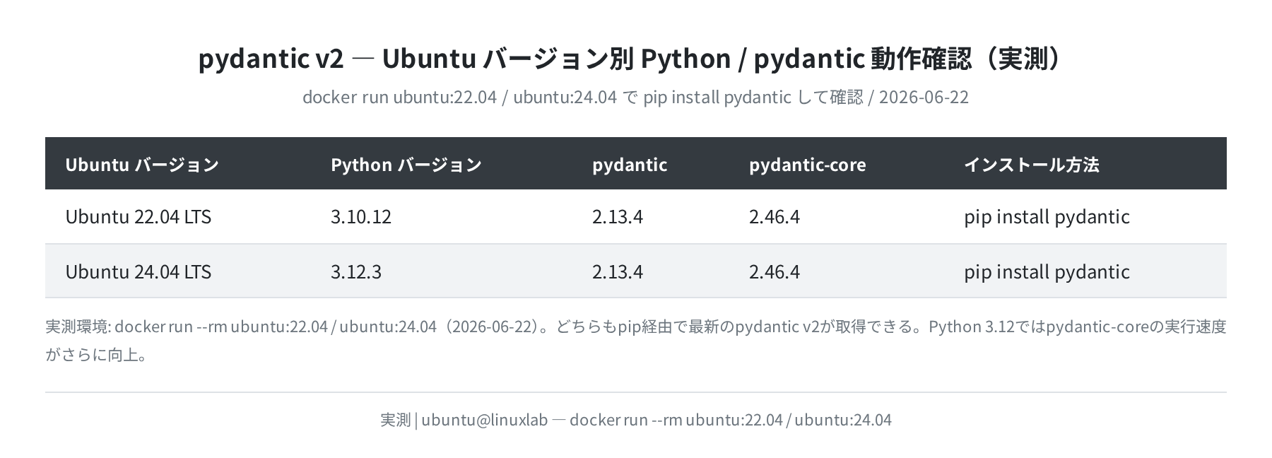 Ubuntu 22.04 vs 24.04 バージョン比較(実測)