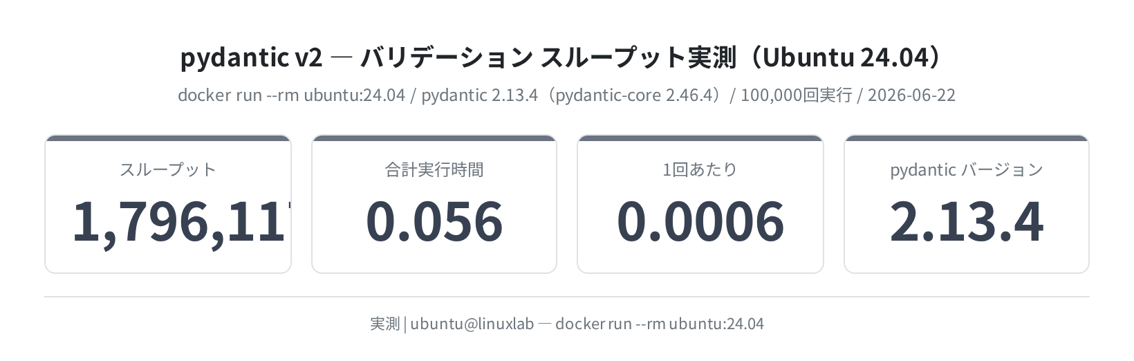 pydantic v2 バリデーション スループット実測(Ubuntu 24.04)