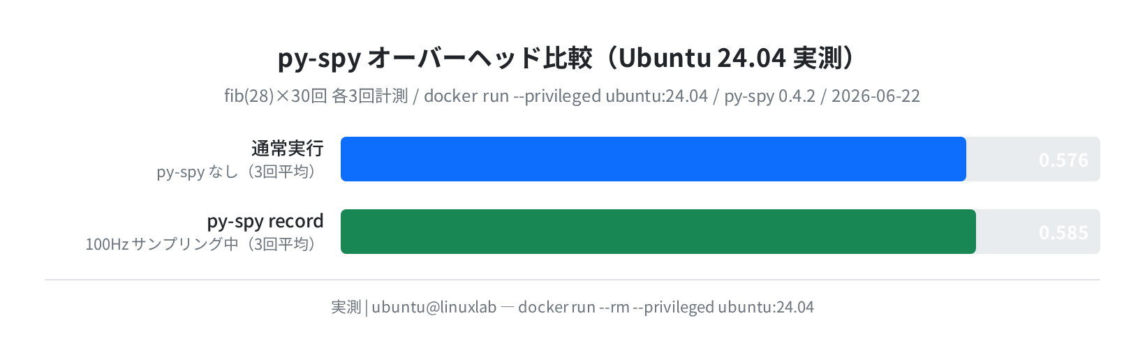 py-spy 100Hz オーバーヘッド比較(Ubuntu 24.04 実測・6回平均)