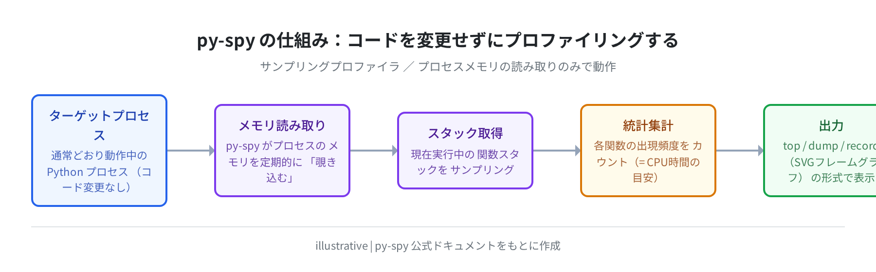 py-spy の仕組み:メモリ読み取りによるゼロオーバーヘッドプロファイリング(概念図)