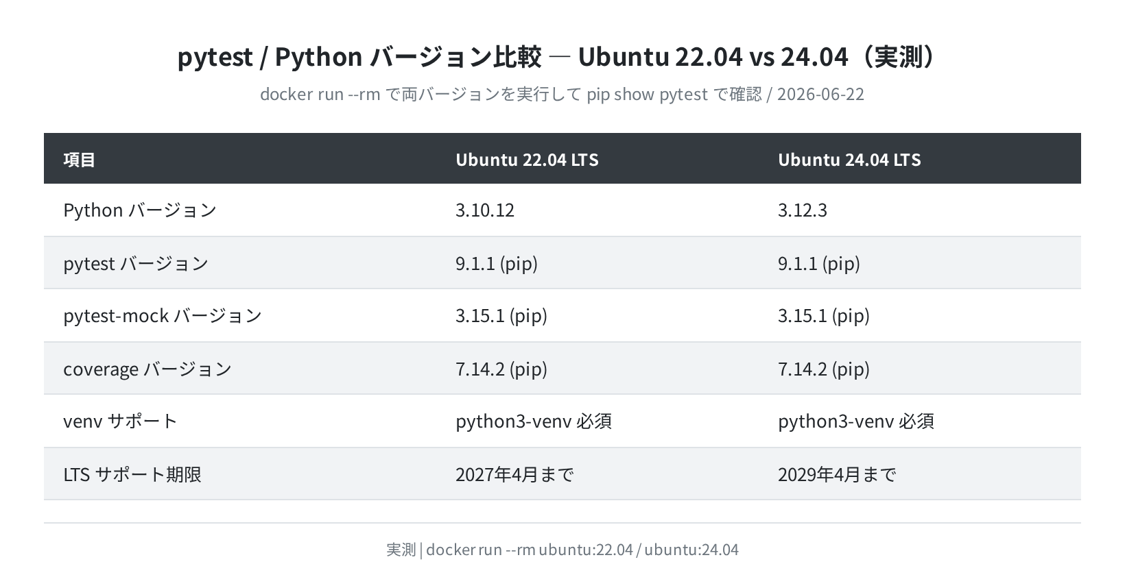 Ubuntu 22.04 vs 24.04 でのpytest/Python バージョン比較(実測)