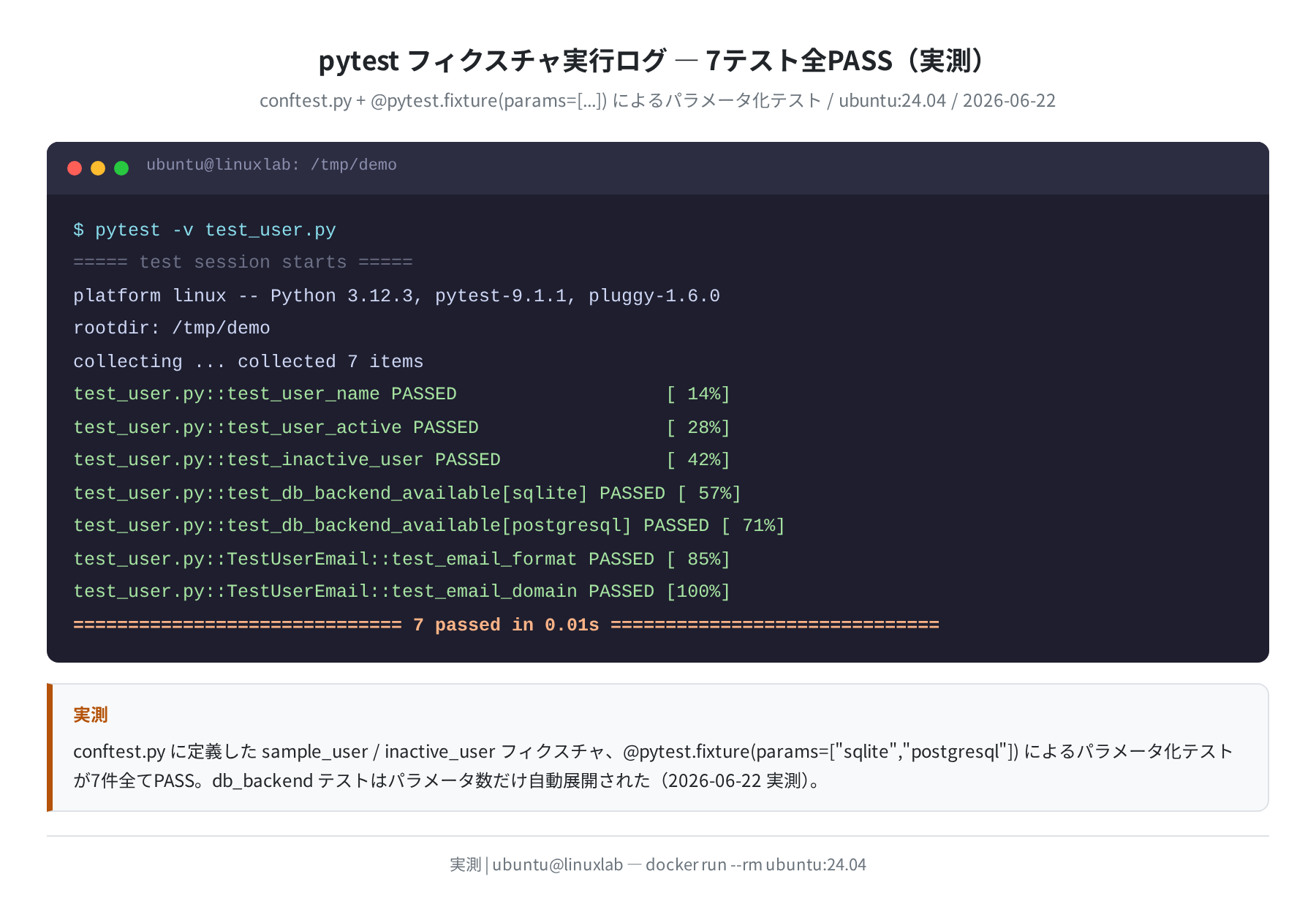 フィクスチャ実行ログ。7テスト全PASS・db_backendがsqlite/postgresqlに自動展開(ubuntu:24.04 実測)